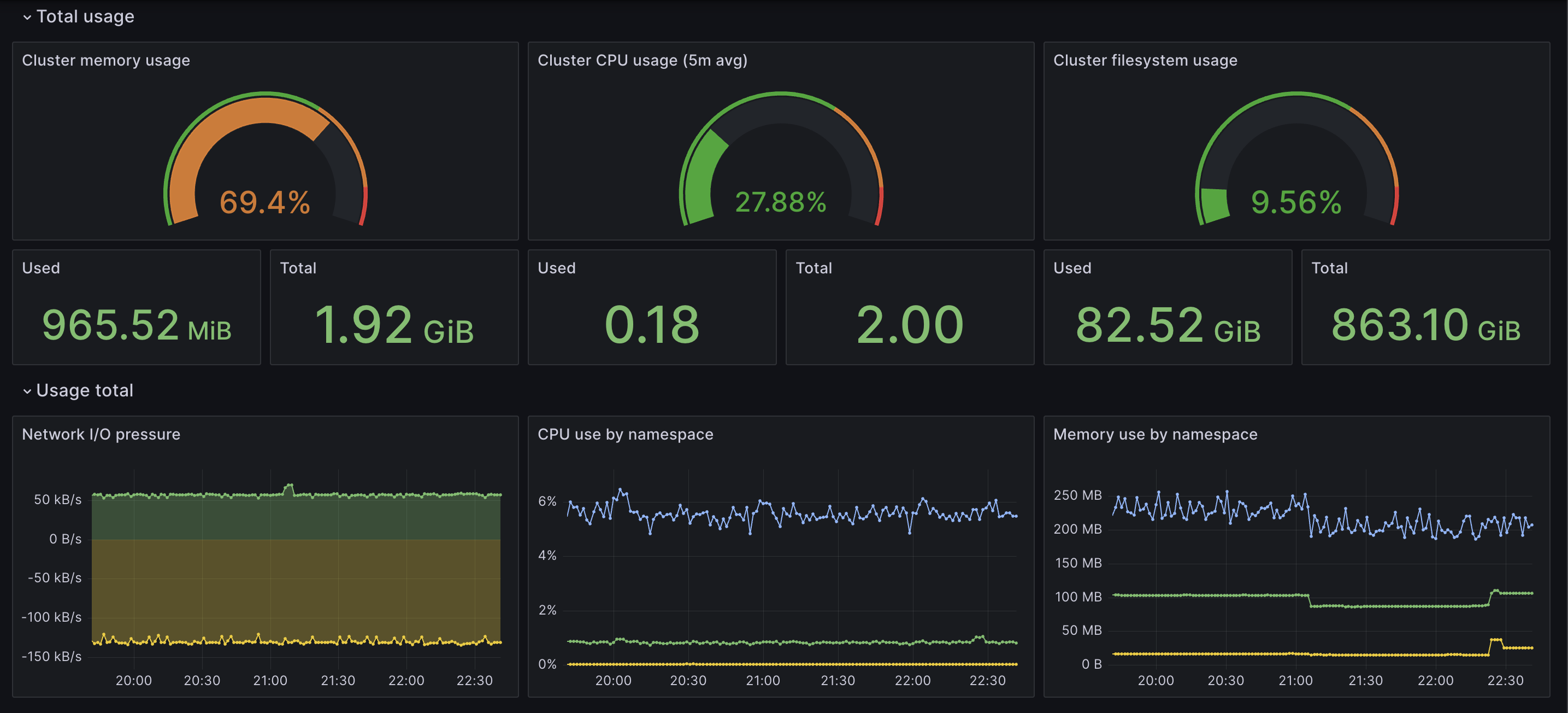 Grafana dashboard with K3s metrics